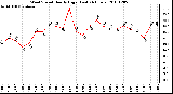 Milwaukee Weather Wind Speed Hourly High (Last 24 Hours)