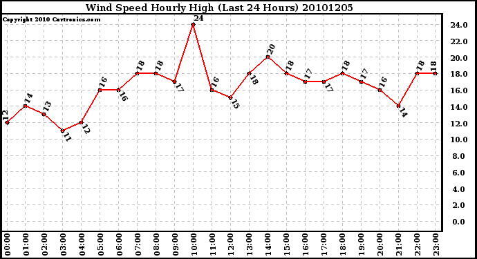 Milwaukee Weather Wind Speed Hourly High (Last 24 Hours)