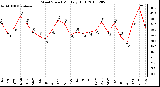 Milwaukee Weather Wind Speed Monthly High