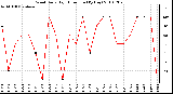 Milwaukee Weather Wind Daily High Direction (By Day)