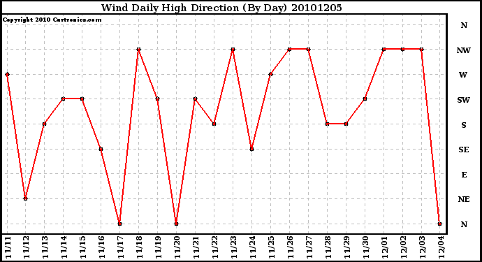 Milwaukee Weather Wind Daily High Direction (By Day)