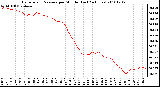 Milwaukee Weather Barometric Pressure per Minute (Last 24 Hours)