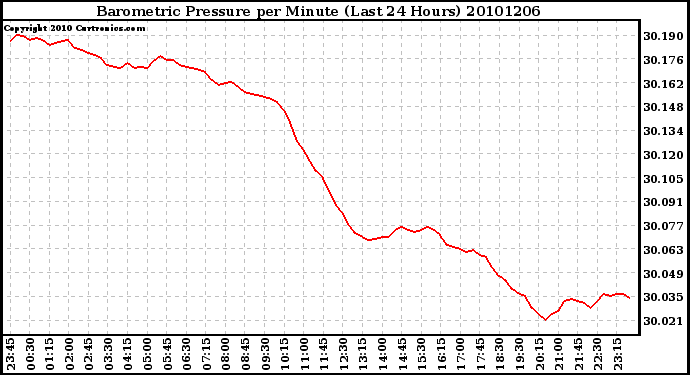 Milwaukee Weather Barometric Pressure per Minute (Last 24 Hours)