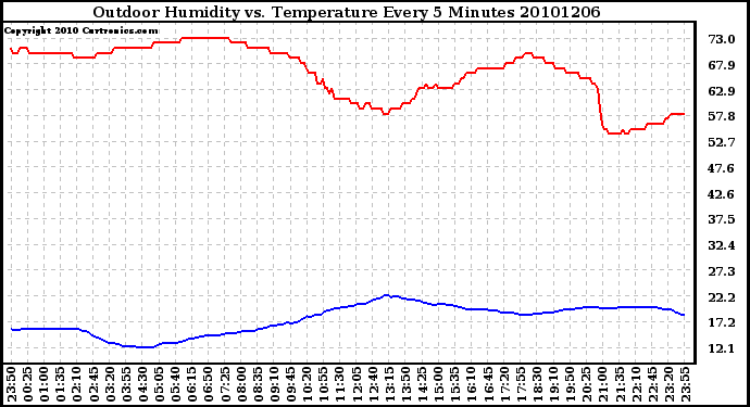 Milwaukee Weather Outdoor Humidity vs. Temperature Every 5 Minutes