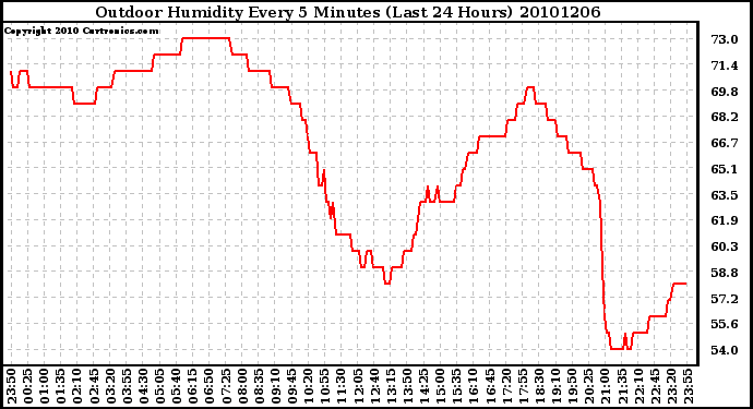 Milwaukee Weather Outdoor Humidity Every 5 Minutes (Last 24 Hours)