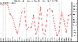 Milwaukee Weather Solar Radiation Avg per Day W/m2/minute