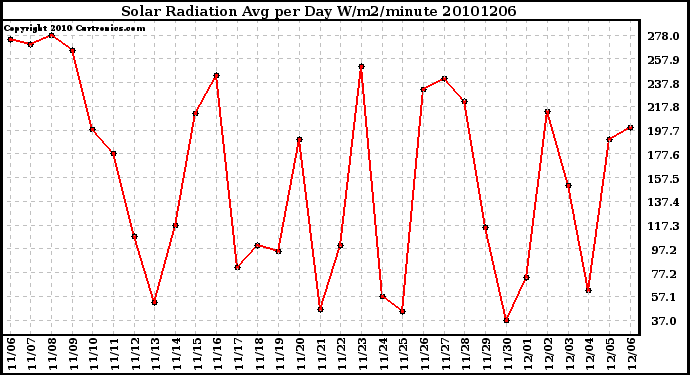 Milwaukee Weather Solar Radiation Avg per Day W/m2/minute