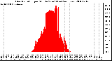 Milwaukee Weather Solar Radiation per Minute W/m2 (Last 24 Hours)