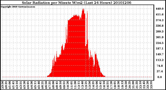 Milwaukee Weather Solar Radiation per Minute W/m2 (Last 24 Hours)