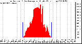 Milwaukee Weather Solar Radiation & Day Average per Minute W/m2 (Today)