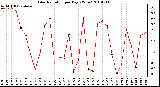 Milwaukee Weather Solar Radiation per Day KW/m2