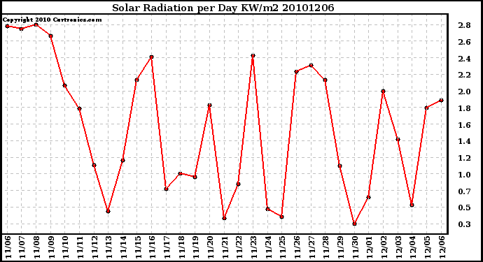 Milwaukee Weather Solar Radiation per Day KW/m2