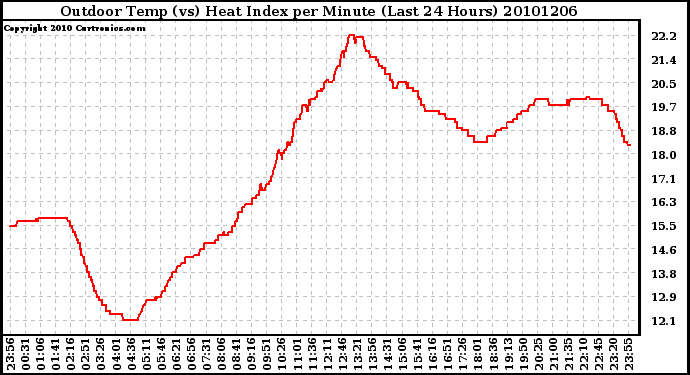 Milwaukee Weather Outdoor Temp (vs) Heat Index per Minute (Last 24 Hours)