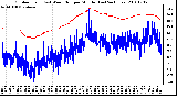 Milwaukee Weather Outdoor Temp (vs) Wind Chill per Minute (Last 24 Hours)