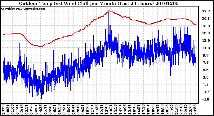 Milwaukee Weather Outdoor Temp (vs) Wind Chill per Minute (Last 24 Hours)