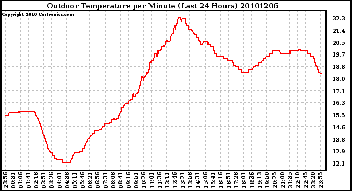 Milwaukee Weather Outdoor Temperature per Minute (Last 24 Hours)