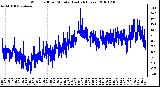 Milwaukee Weather Wind Chill per Minute (Last 24 Hours)