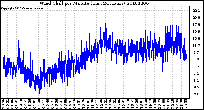 Milwaukee Weather Wind Chill per Minute (Last 24 Hours)