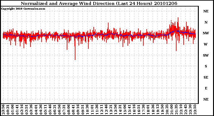 Milwaukee Weather Normalized and Average Wind Direction (Last 24 Hours)