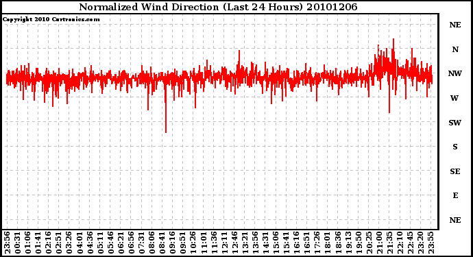 Milwaukee Weather Normalized Wind Direction (Last 24 Hours)