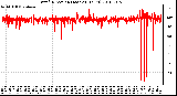 Milwaukee Weather Wind Direction (Last 24 Hours)