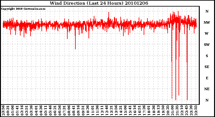 Milwaukee Weather Wind Direction (Last 24 Hours)