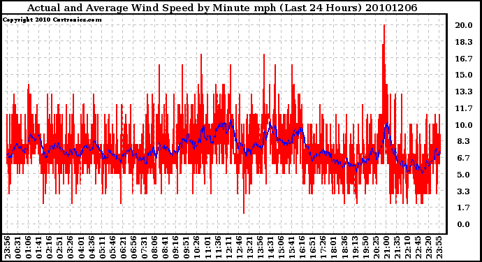 Milwaukee Weather Actual and Average Wind Speed by Minute mph (Last 24 Hours)