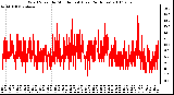 Milwaukee Weather Wind Speed by Minute mph (Last 24 Hours)