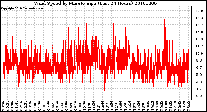 Milwaukee Weather Wind Speed by Minute mph (Last 24 Hours)