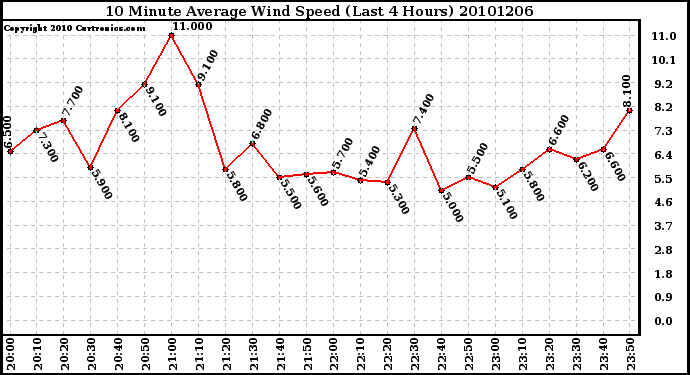 Milwaukee Weather 10 Minute Average Wind Speed (Last 4 Hours)