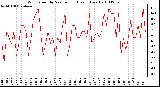 Milwaukee Weather Wind Speed by Minute mph (Last 1 Hour)