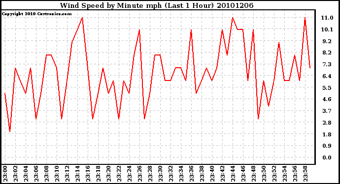 Milwaukee Weather Wind Speed by Minute mph (Last 1 Hour)