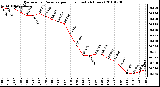 Milwaukee Weather Barometric Pressure per Hour (Last 24 Hours)