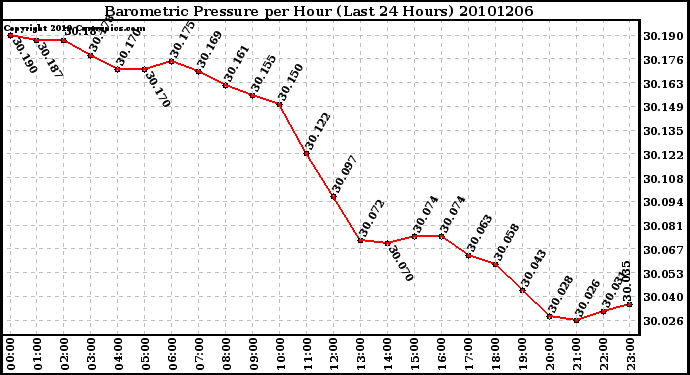 Milwaukee Weather Barometric Pressure per Hour (Last 24 Hours)