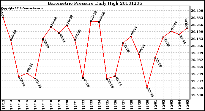 Milwaukee Weather Barometric Pressure Daily High