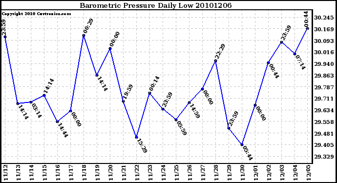 Milwaukee Weather Barometric Pressure Daily Low