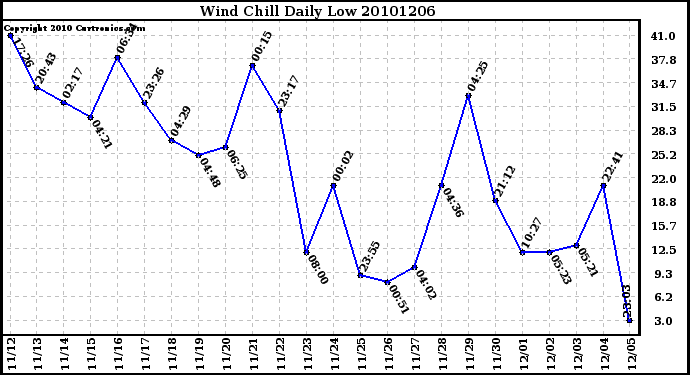 Milwaukee Weather Wind Chill Daily Low