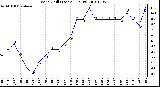 Milwaukee Weather Wind Chill (Last 24 Hours)