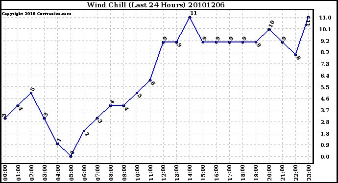 Milwaukee Weather Wind Chill (Last 24 Hours)