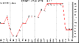 Milwaukee Weather Dew Point (Last 24 Hours)