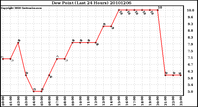 Milwaukee Weather Dew Point (Last 24 Hours)