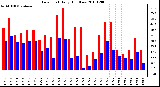 Milwaukee Weather Dew Point Daily High/Low