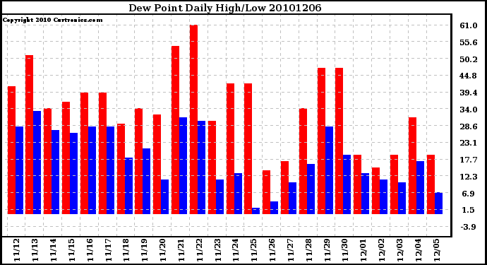 Milwaukee Weather Dew Point Daily High/Low