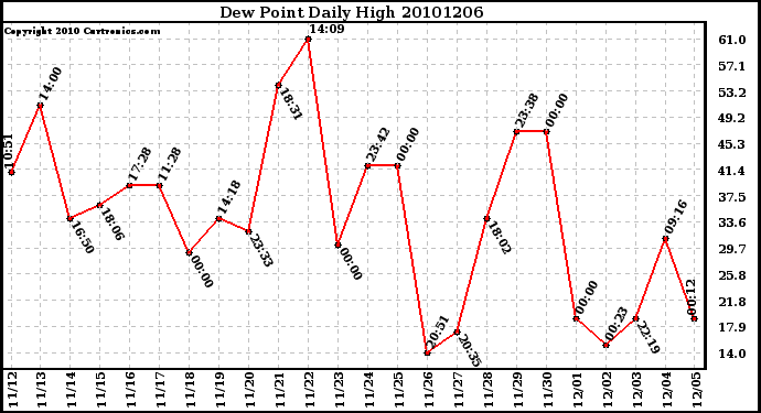 Milwaukee Weather Dew Point Daily High