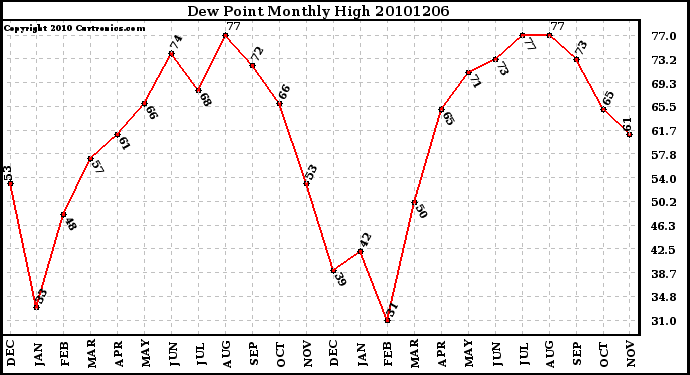 Milwaukee Weather Dew Point Monthly High