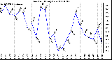 Milwaukee Weather Dew Point Daily Low