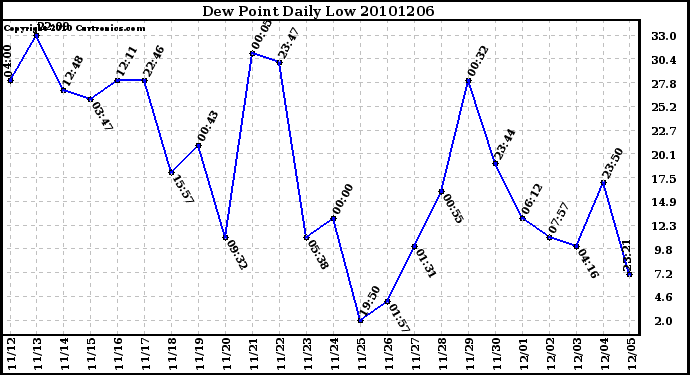 Milwaukee Weather Dew Point Daily Low