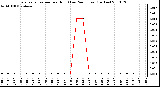 Milwaukee Weather Evapotranspiration per Hour (Last 24 Hours) (Inches)