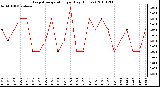 Milwaukee Weather Evapotranspiration per Day (Inches)