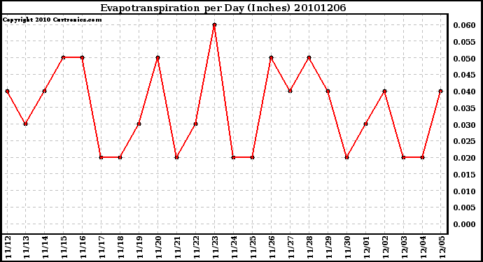 Milwaukee Weather Evapotranspiration per Day (Inches)